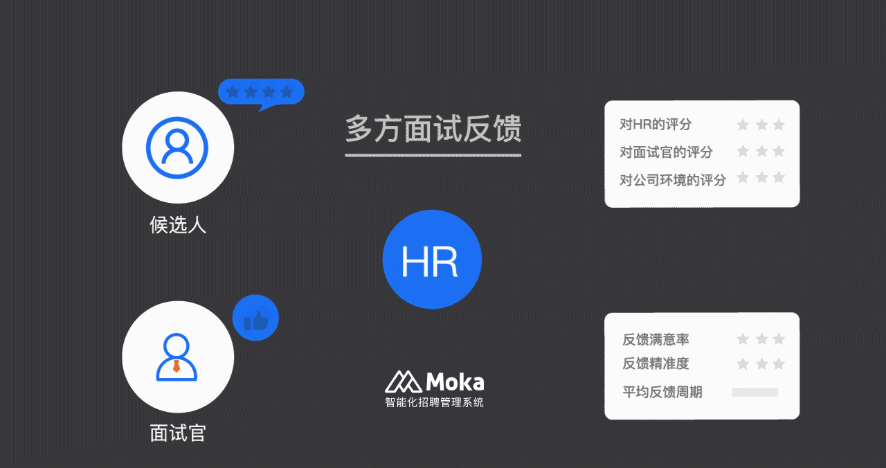 Moka无接触招聘 | 困扰HR的协作难题，Moka是如何解决的？-Moka智能化招聘系统