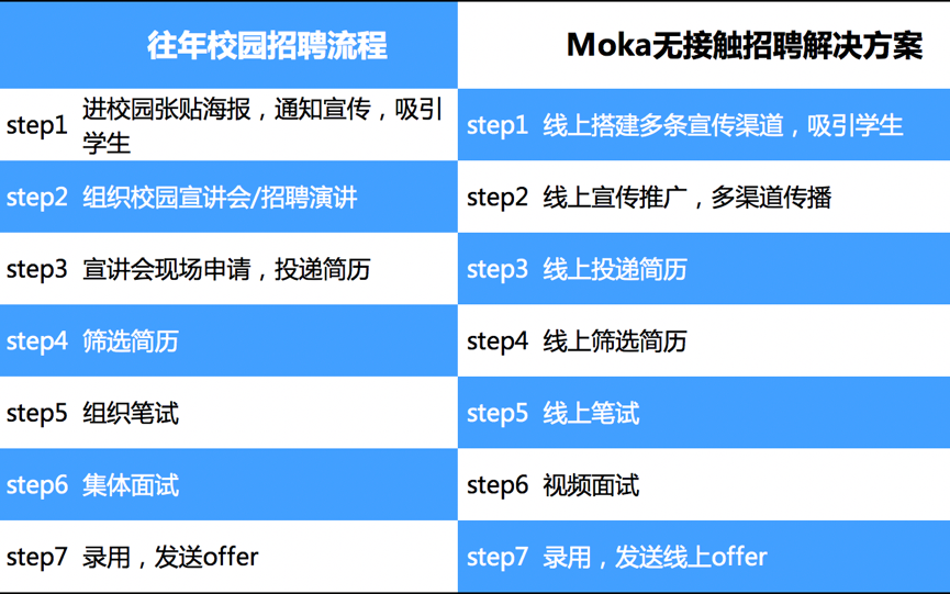 Moka无接触招聘 | 2020校招解决方案·人才线上得-Moka智能化招聘系统