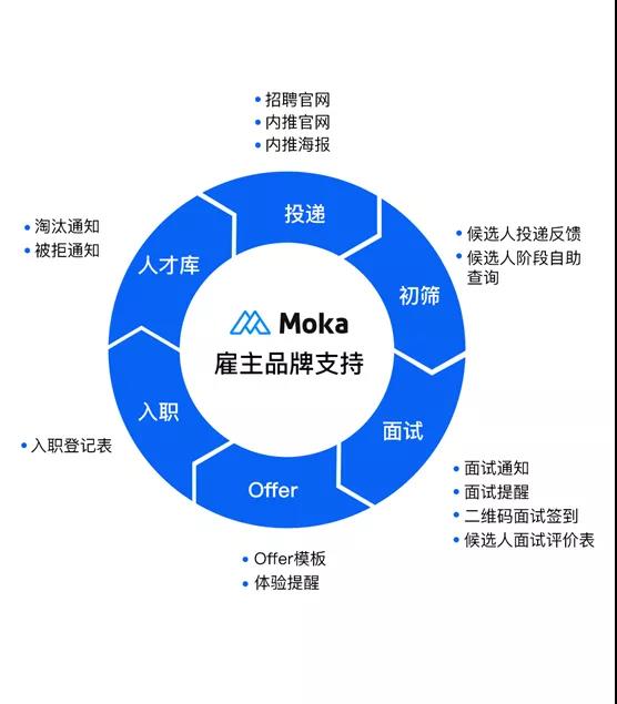 Moka × 动向体育 | 招聘数字化升级 如何体系化落地？-Moka智能化招聘系统