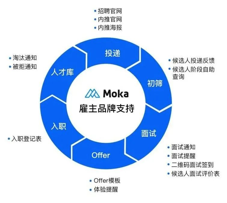 轻松集团 x Moka | 有情怀的企业，有温度的招聘-Moka智能化招聘系统
